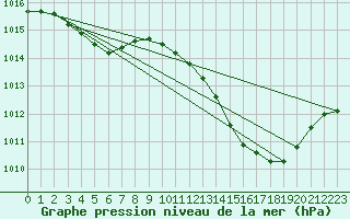 Courbe de la pression atmosphrique pour Valleroy (54)