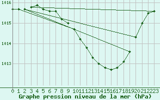 Courbe de la pression atmosphrique pour Bonn-Roleber