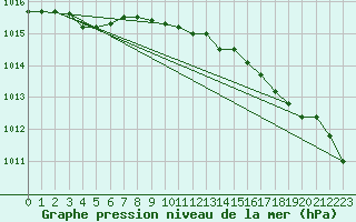 Courbe de la pression atmosphrique pour Aberdaron