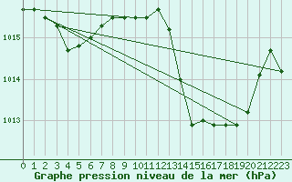 Courbe de la pression atmosphrique pour Aniane (34)