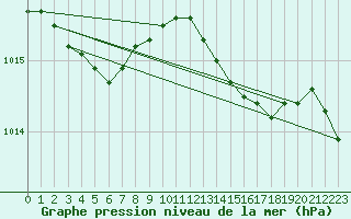 Courbe de la pression atmosphrique pour Anvers (Be)