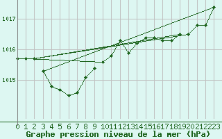 Courbe de la pression atmosphrique pour La Rochelle - Aerodrome (17)