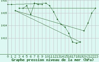 Courbe de la pression atmosphrique pour La Beaume (05)