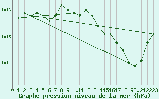Courbe de la pression atmosphrique pour Solenzara - Base arienne (2B)