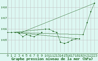 Courbe de la pression atmosphrique pour Courcouronnes (91)