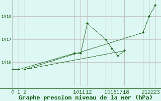 Courbe de la pression atmosphrique pour Saint-Haon (43)