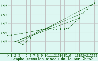 Courbe de la pression atmosphrique pour Holod