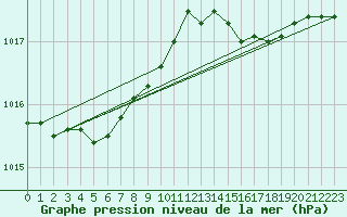 Courbe de la pression atmosphrique pour Dieppe (76)
