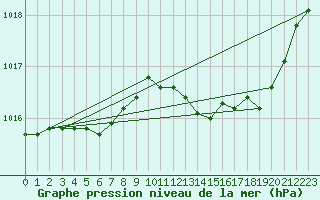 Courbe de la pression atmosphrique pour Biarritz (64)