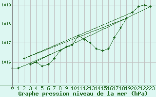 Courbe de la pression atmosphrique pour Rochegude (26)