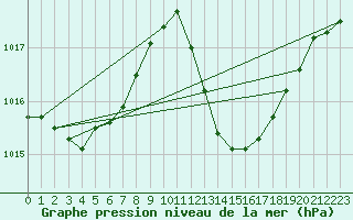 Courbe de la pression atmosphrique pour Le Luc (83)