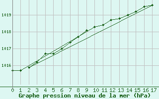 Courbe de la pression atmosphrique pour Maaninka Halola