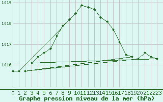 Courbe de la pression atmosphrique pour Le Touquet (62)