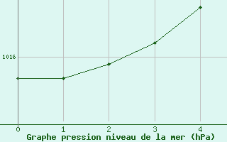 Courbe de la pression atmosphrique pour Maaninka Halola