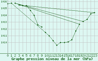 Courbe de la pression atmosphrique pour Zilina / Hricov