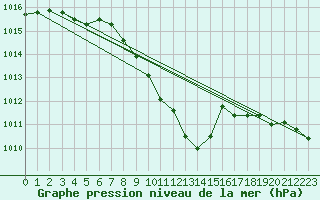 Courbe de la pression atmosphrique pour Pozega Uzicka
