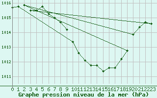 Courbe de la pression atmosphrique pour Payerne (Sw)