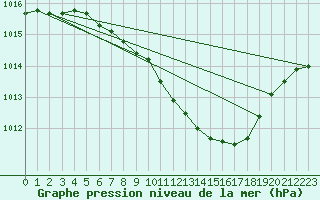 Courbe de la pression atmosphrique pour Fribourg (All)