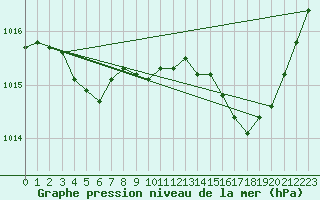 Courbe de la pression atmosphrique pour Orlans (45)