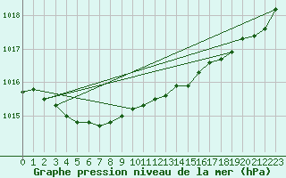 Courbe de la pression atmosphrique pour Bordeaux (33)