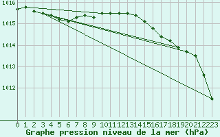 Courbe de la pression atmosphrique pour Milford Haven