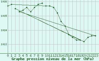 Courbe de la pression atmosphrique pour Lemberg (57)