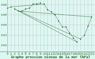 Courbe de la pression atmosphrique pour Albi (81)