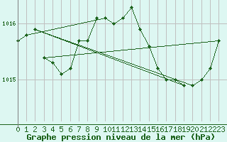 Courbe de la pression atmosphrique pour Bziers Cap d