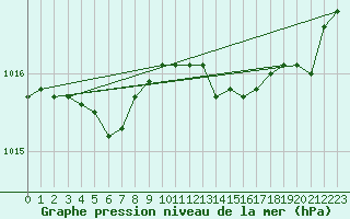 Courbe de la pression atmosphrique pour Le Mesnil-Esnard (76)