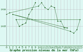 Courbe de la pression atmosphrique pour Laqueuille (63)