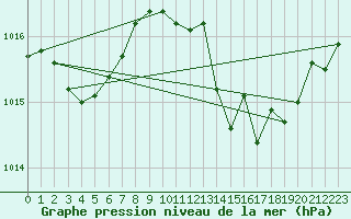 Courbe de la pression atmosphrique pour Lyon - Saint-Exupry (69)