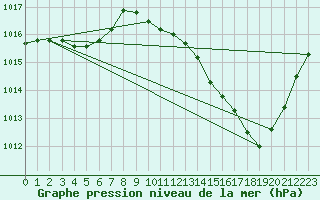 Courbe de la pression atmosphrique pour Orlans (45)