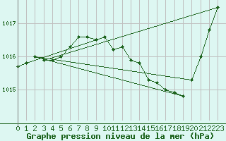 Courbe de la pression atmosphrique pour Nevers (58)