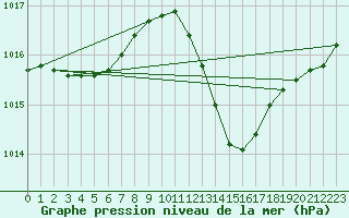 Courbe de la pression atmosphrique pour Gap-Sud (05)