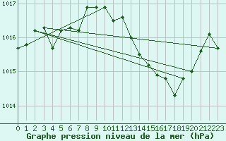 Courbe de la pression atmosphrique pour Selonnet (04)