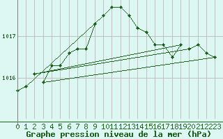 Courbe de la pression atmosphrique pour Nordkoster