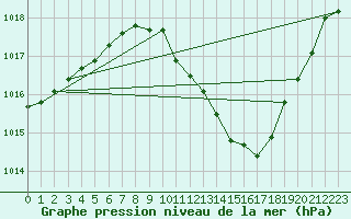 Courbe de la pression atmosphrique pour Bischofszell