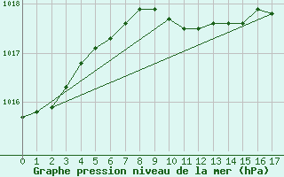 Courbe de la pression atmosphrique pour Antalya-Bolge