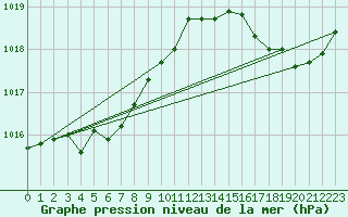 Courbe de la pression atmosphrique pour Corsept (44)