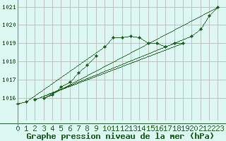 Courbe de la pression atmosphrique pour Fameck (57)