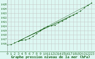 Courbe de la pression atmosphrique pour Krangede