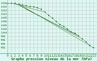 Courbe de la pression atmosphrique pour Artern