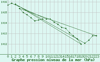 Courbe de la pression atmosphrique pour Cap Cpet (83)