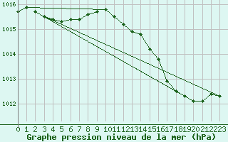 Courbe de la pression atmosphrique pour Melun (77)