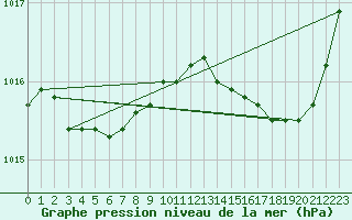 Courbe de la pression atmosphrique pour Saint-Martial-de-Vitaterne (17)
