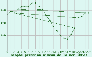 Courbe de la pression atmosphrique pour Osterfeld