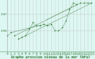 Courbe de la pression atmosphrique pour Eisenstadt