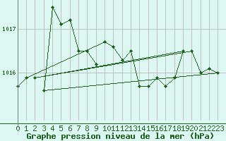 Courbe de la pression atmosphrique pour Egolzwil