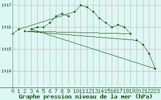 Courbe de la pression atmosphrique pour Karlskrona-Soderstjerna