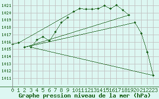 Courbe de la pression atmosphrique pour Chieming